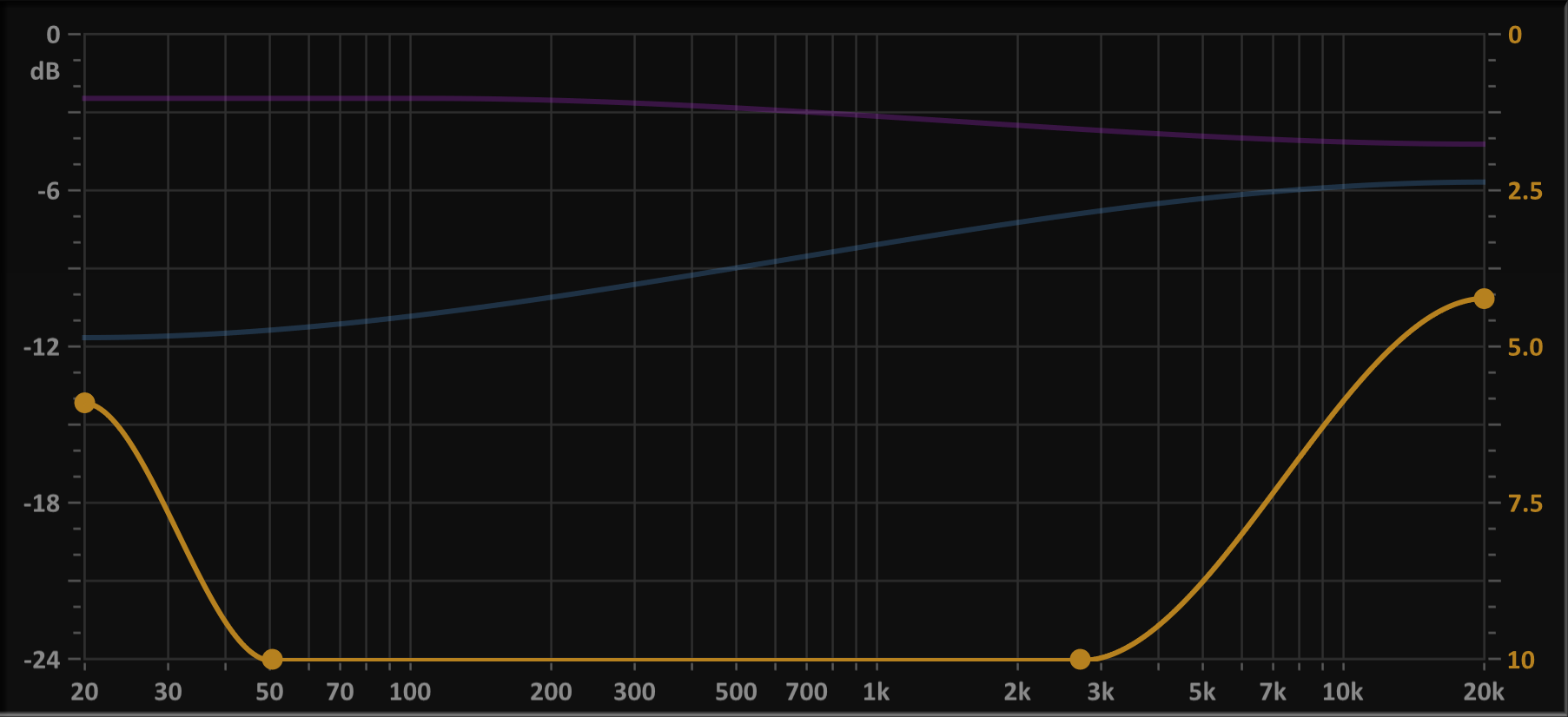 Curve display
